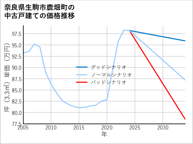 奈良県生駒市鹿畑町の中古戸建て価格推移
