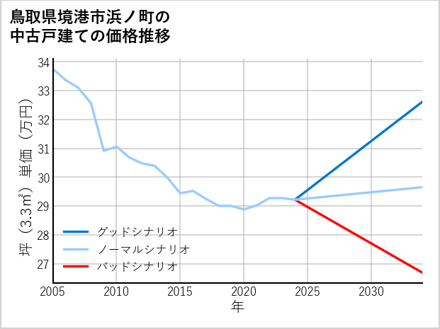 鳥取県境港市浜ノ町の中古戸建て価格推移