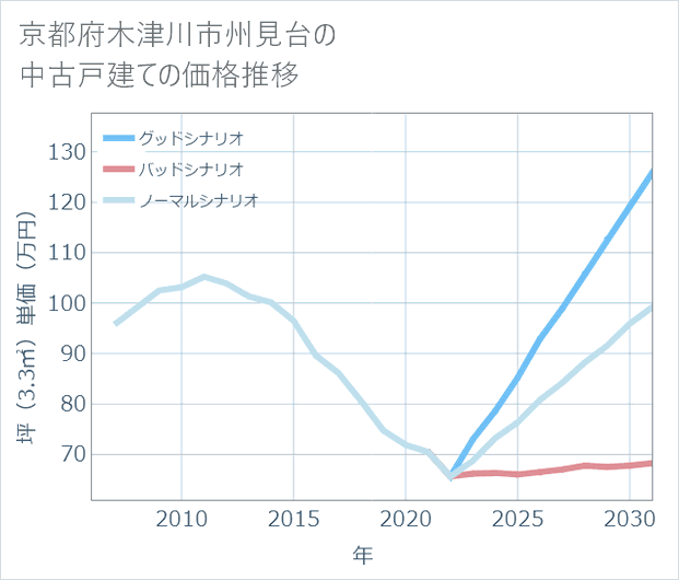 京都府木津川市州見台の中古戸建て価格推移