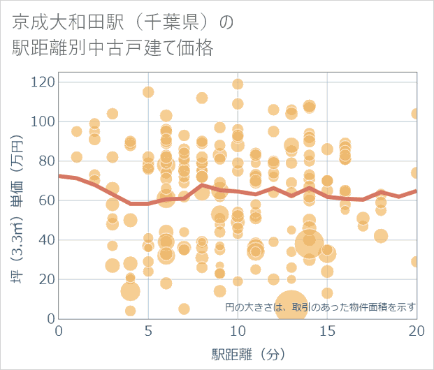 京成大和田駅(千葉県)の徒歩距離別の中古戸建て坪単価