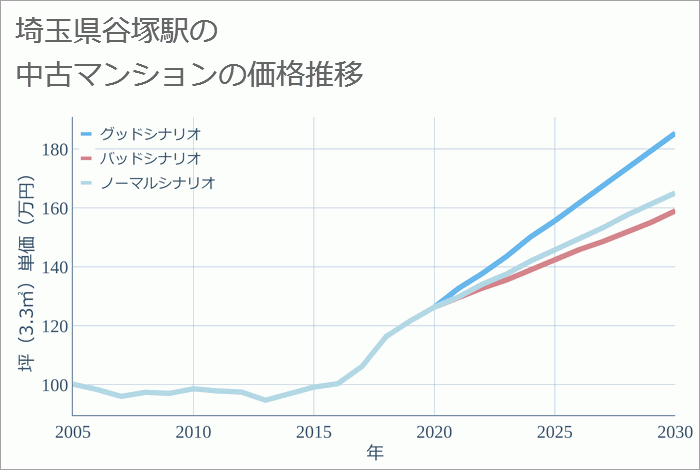 谷塚駅（埼玉県）の中古マンション価格推移