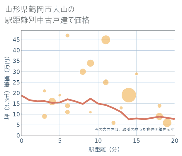 山形県鶴岡市大山の徒歩距離別の中古戸建て坪単価