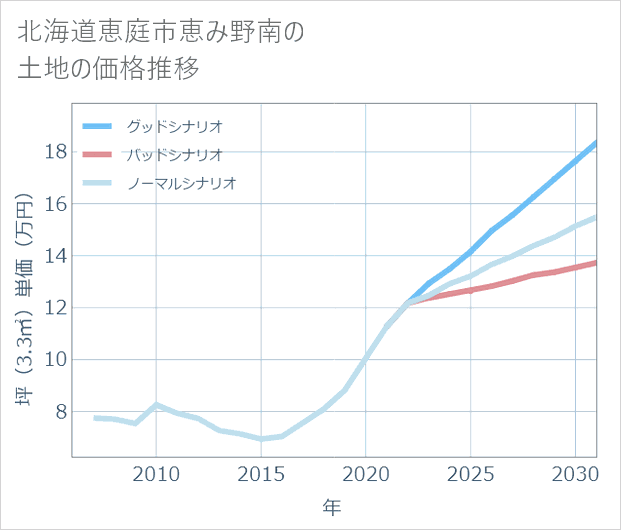 北海道恵庭市恵み野南の土地価格推移