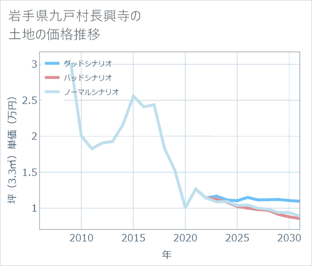 岩手県九戸村長興寺の土地価格推移