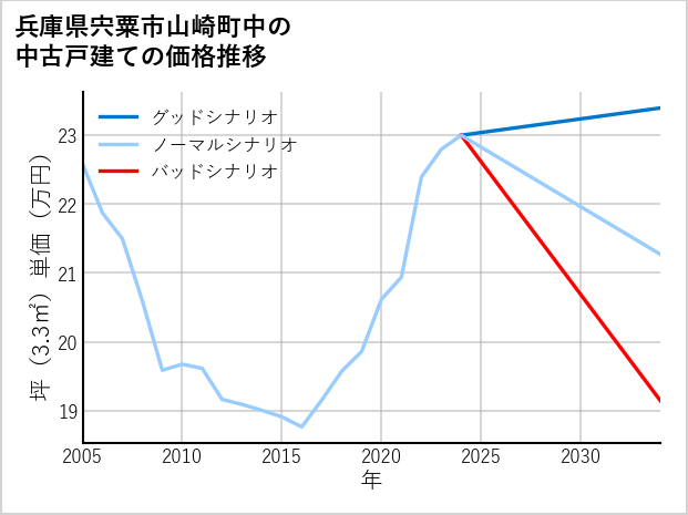 兵庫県宍粟市山崎町中の中古戸建て価格推移
