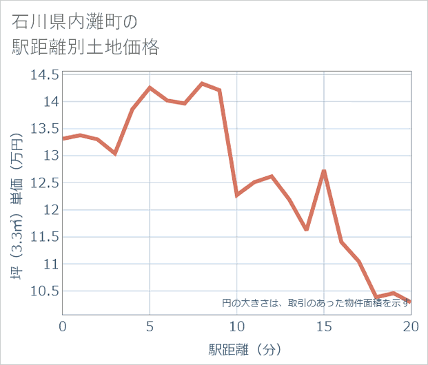 石川県内灘町の徒歩距離別の土地坪単価