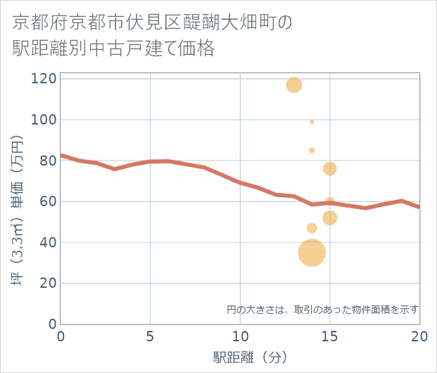 京都府京都市伏見区醍醐大畑町の徒歩距離別の中古戸建て坪単価