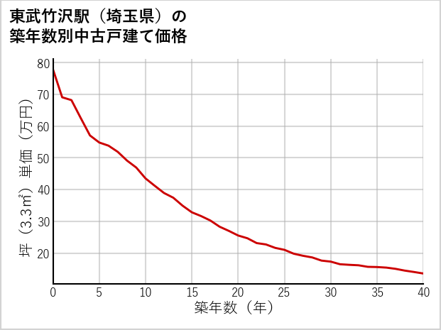 東武竹沢駅（埼玉県）の築年数別の中古戸建て坪単価