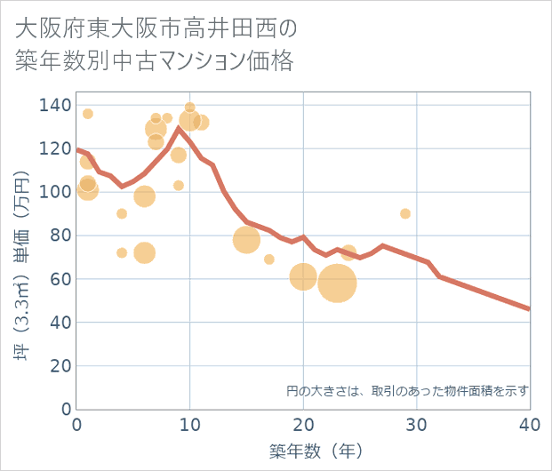 大阪府東大阪市高井田西の築年数別の中古マンション坪単価