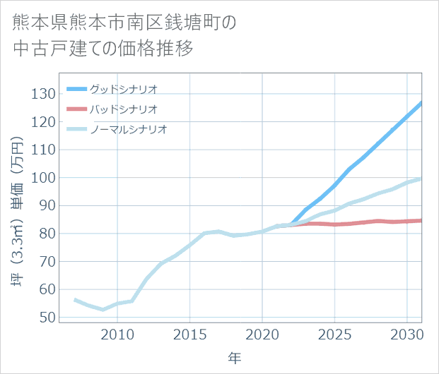 熊本県熊本市南区銭塘町の中古戸建て価格推移