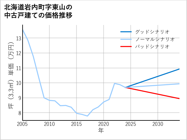 北海道岩内町東山の中古戸建て価格推移