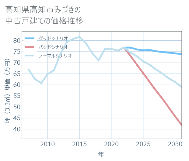 高知県高知市みづきの中古戸建て価格推移