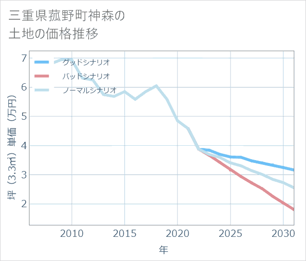 三重県菰野町神森の土地価格推移
