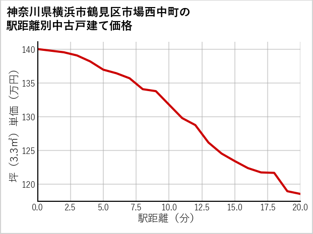 神奈川県横浜市鶴見区市場西中町の徒歩距離別の中古戸建て坪単価