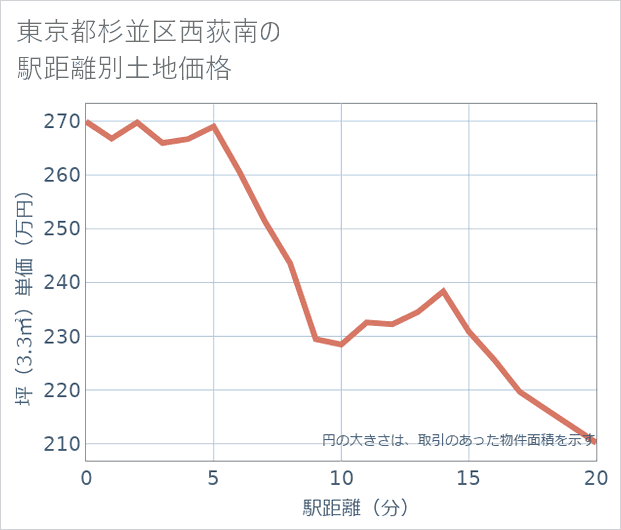 東京都杉並区西荻南の徒歩距離別の土地坪単価