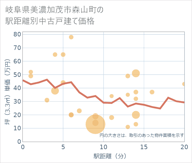 岐阜県美濃加茂市森山町の徒歩距離別の中古戸建て坪単価