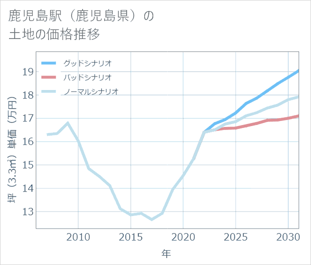 鹿児島駅（鹿児島県）の土地価格推移