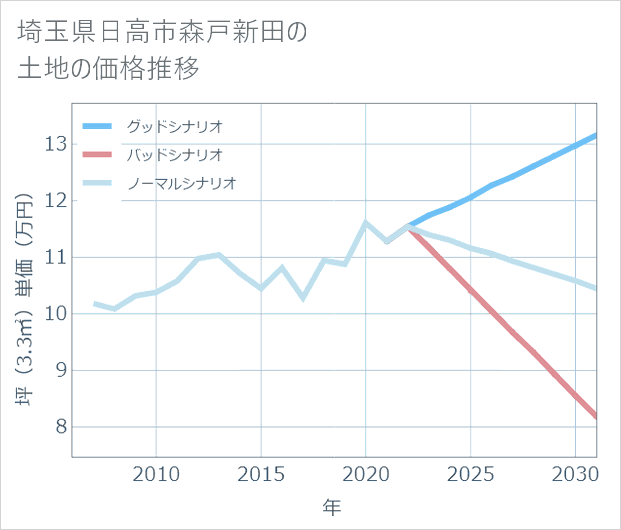 埼玉県日高市森戸新田の土地価格推移