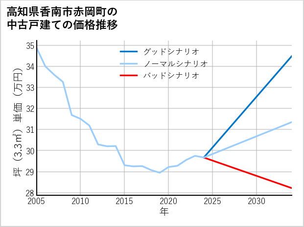 高知県香南市赤岡町の中古戸建て価格推移