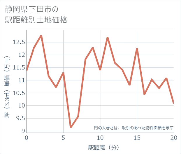静岡県下田市の徒歩距離別の土地坪単価
