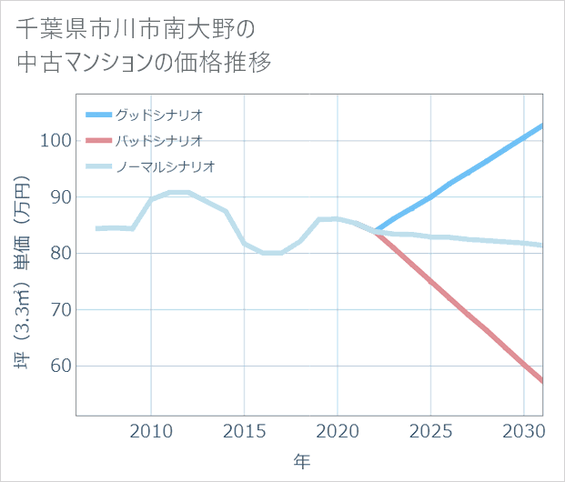 千葉県市川市南大野の中古マンション価格推移
