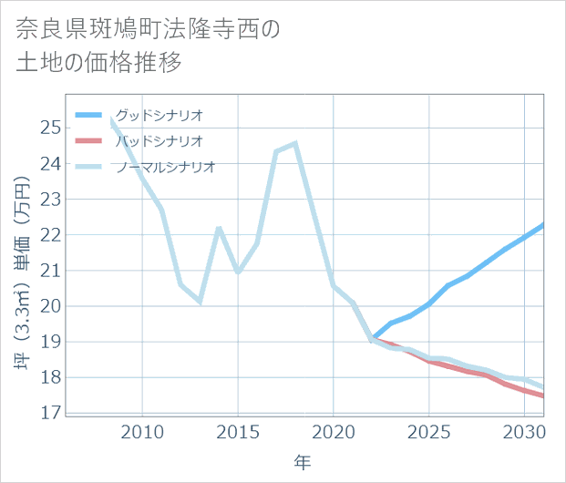 奈良県斑鳩町法隆寺西の土地価格推移