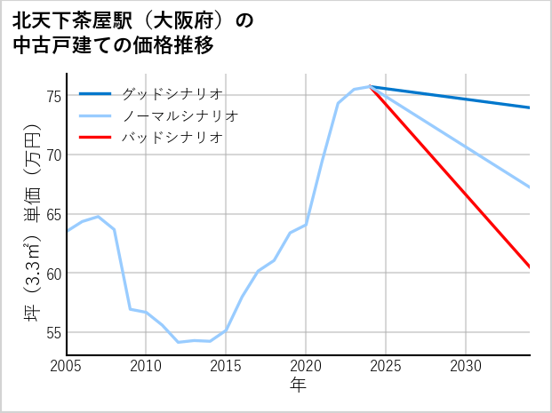 北天下茶屋駅（大阪府）の中古戸建て価格推移