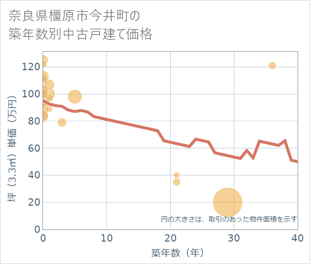 奈良県橿原市今井町の築年数別の中古戸建て坪単価