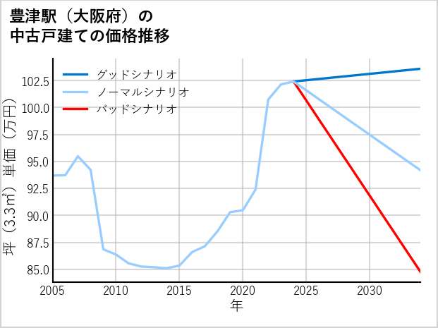 豊津駅（大阪府）の中古戸建て価格推移