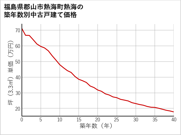 福島県郡山市熱海町熱海の築年数別の中古戸建て坪単価