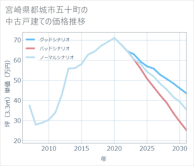 宮崎県都城市五十町の中古戸建て価格推移