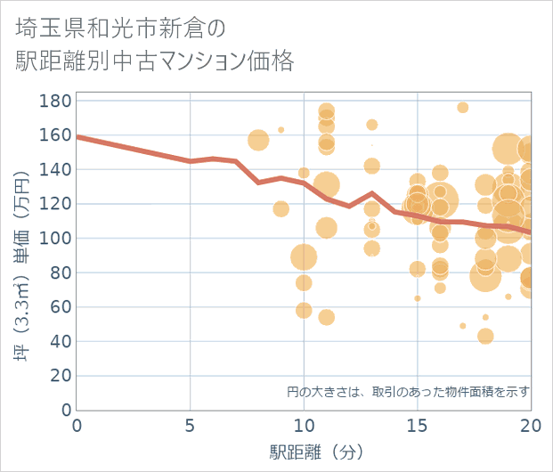 埼玉県和光市新倉の徒歩距離別の中古マンション坪単価