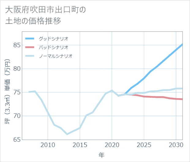 大阪府吹田市出口町の土地価格推移