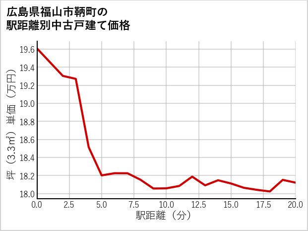 広島県福山市鞆町の徒歩距離別の中古戸建て坪単価