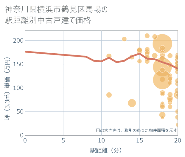 神奈川県横浜市鶴見区馬場の徒歩距離別の中古戸建て坪単価