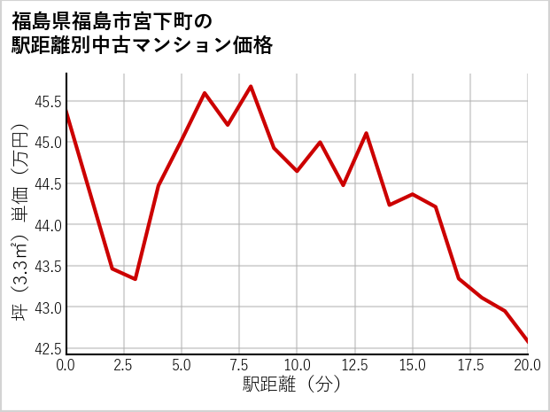 福島県福島市宮下町の徒歩距離別の中古マンション坪単価