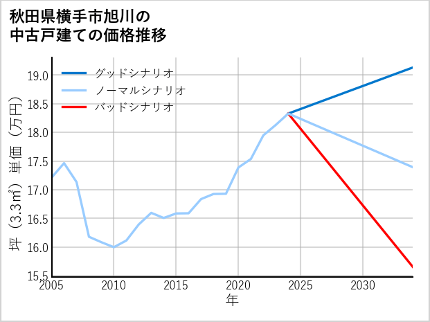 秋田県横手市旭川の中古戸建て価格推移