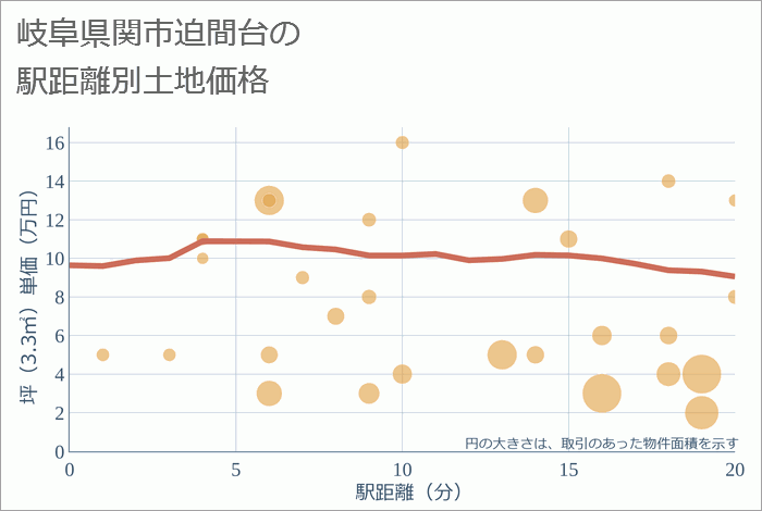 岐阜県関市迫間台の徒歩距離別の土地坪単価