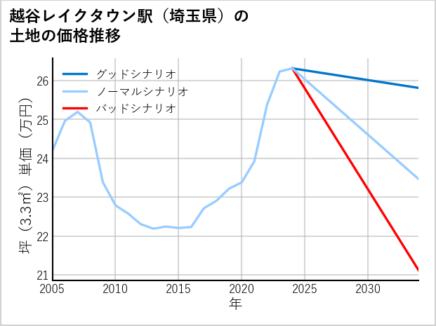 越谷レイクタウン駅（埼玉県）の土地価格推移