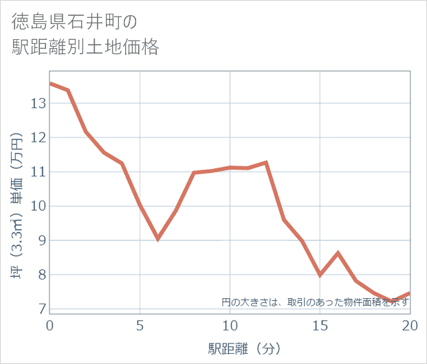 徳島県石井町の徒歩距離別の土地坪単価