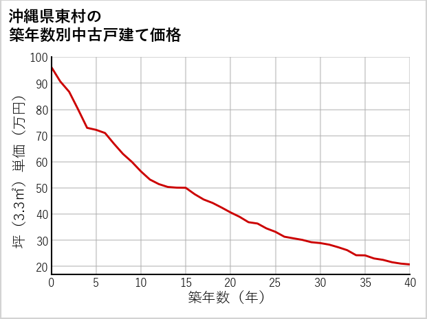 沖縄県東村の築年数別の中古戸建て坪単価