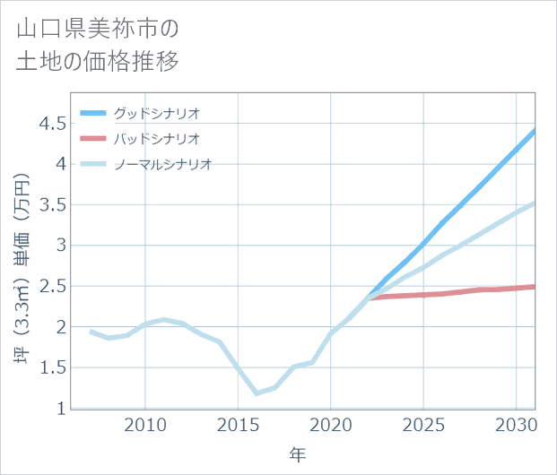 山口県美祢市の土地価格推移