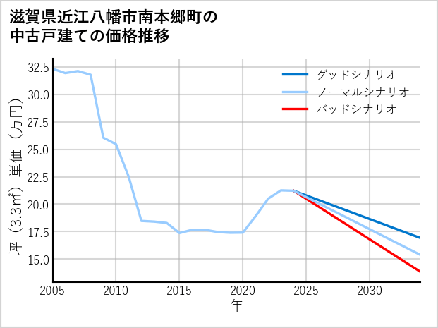 滋賀県近江八幡市南本郷町の中古戸建て価格推移