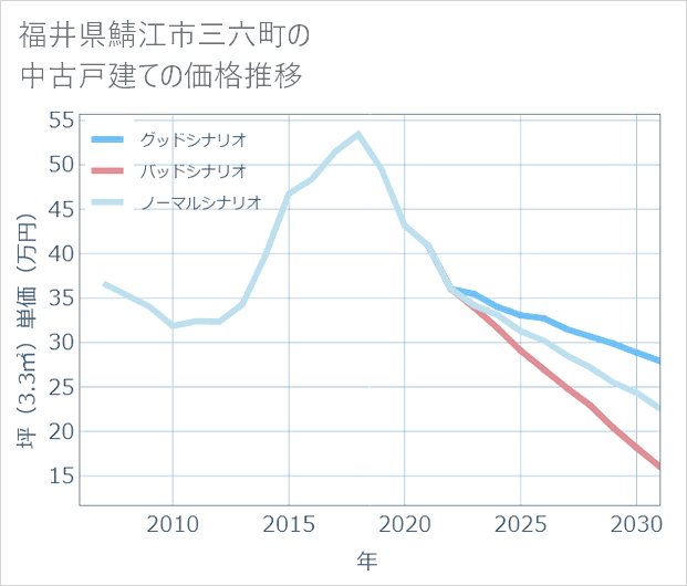 福井県鯖江市三六町の中古戸建て価格推移