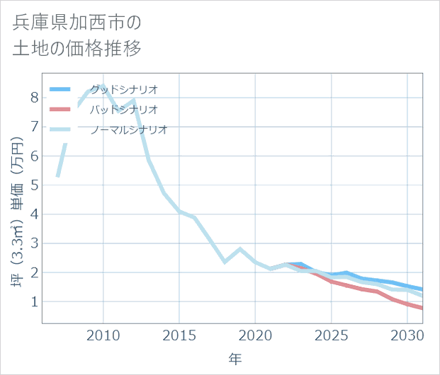 兵庫県加西市の土地価格推移