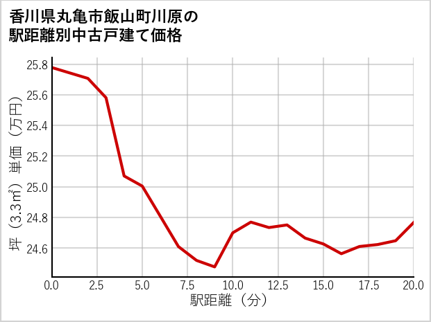香川県丸亀市飯山町川原の徒歩距離別の中古戸建て坪単価