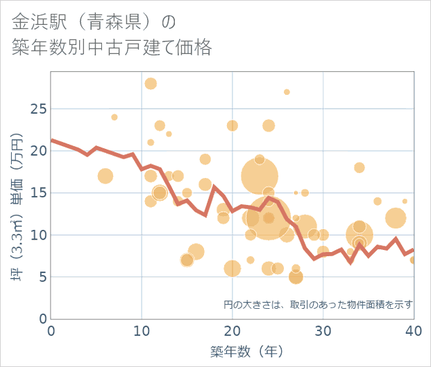 金浜駅(青森県)の築年数別の中古戸建て坪単価