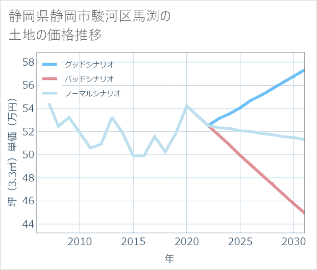 静岡県静岡市駿河区馬渕の土地価格推移