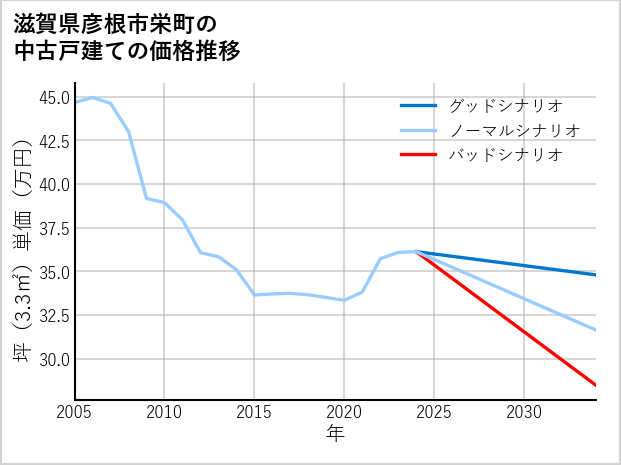 滋賀県彦根市栄町の中古戸建て価格推移