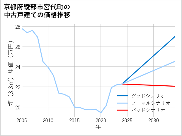 京都府綾部市宮代町の中古戸建て価格推移